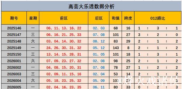 006期高芸大乐透预测：跨度解析与奖号推荐